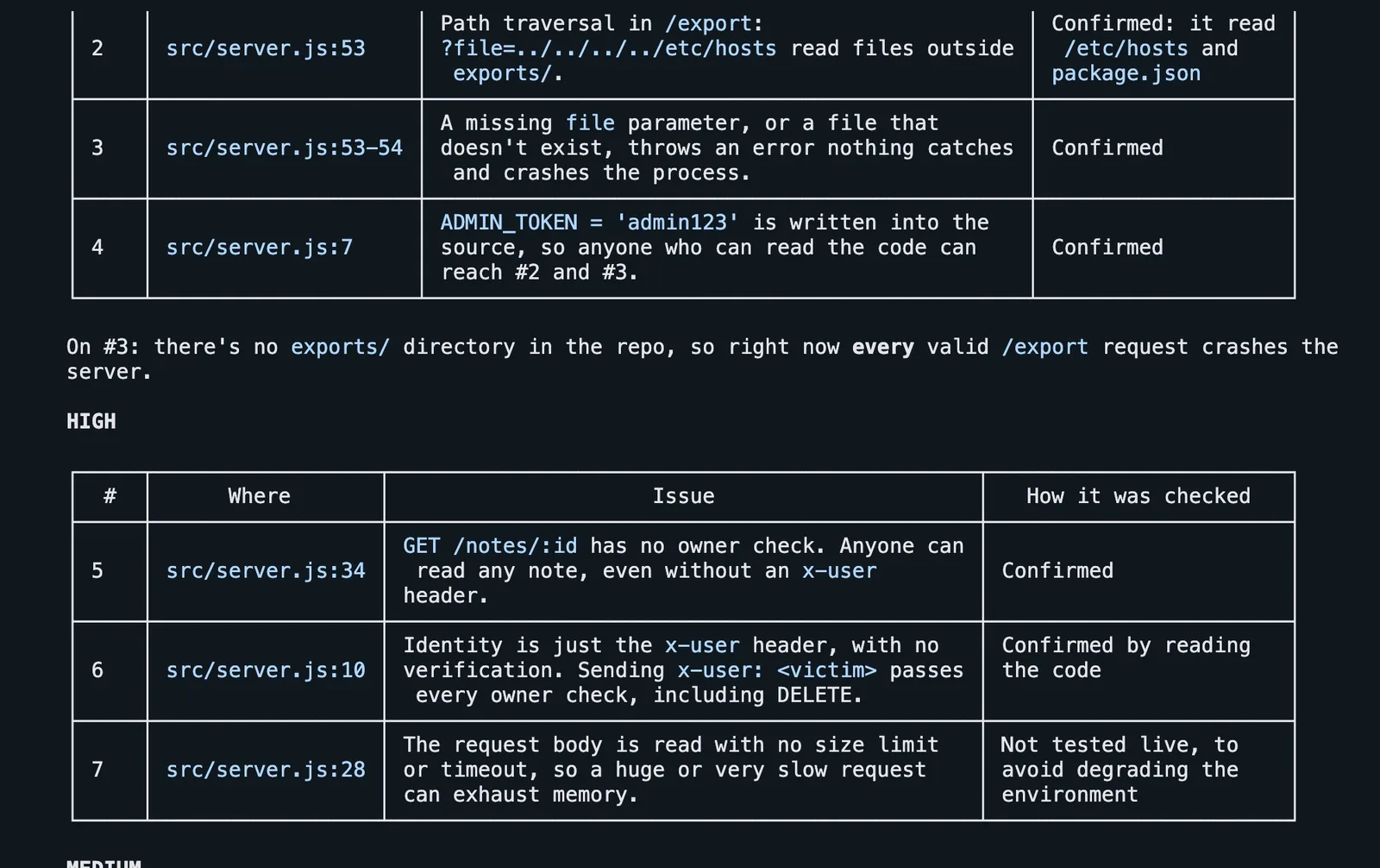 Security review table in Claude Code: path traversal in /export confirmed by reading /etc/hosts and package.json, a missing file crashes the process, a hardcoded ADMIN_TOKEN; high severity: no owner check on GET /notes/:id, identity is an unverified header, no request size limit.