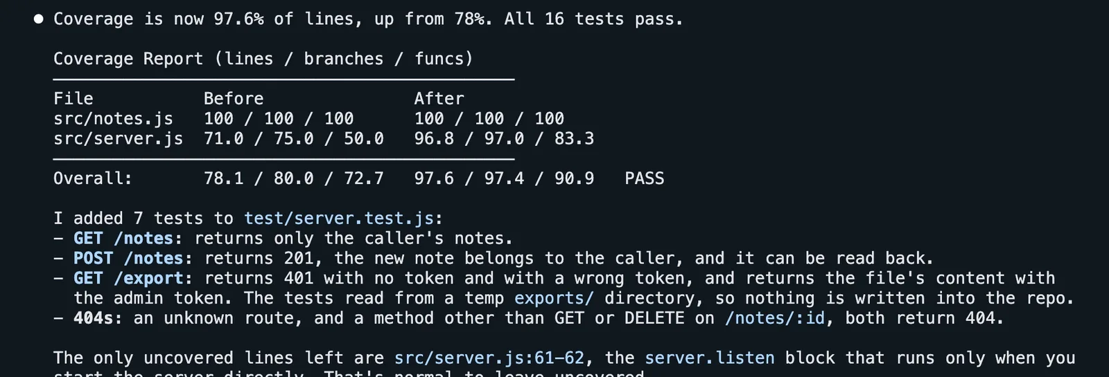 Coverage report in Claude Code: src/server.js from 71% to 96.8% of lines, overall from 78.1% to 97.6%, PASS; 7 tests added to test/server.test.js; only the server.listen block left uncovered.