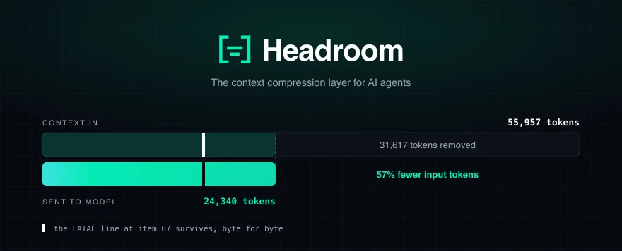 Headroom's official hero: 55,957 tokens become 24,340 while the FATAL line remains intact.