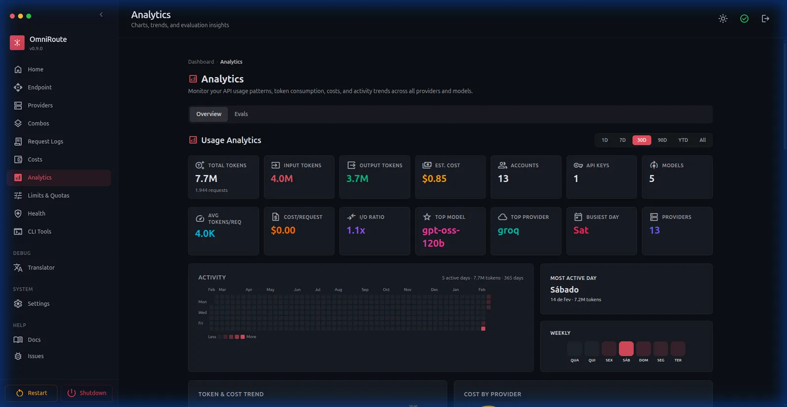 OmniRoute Analytics dashboard with total tokens, estimated cost, and top model.