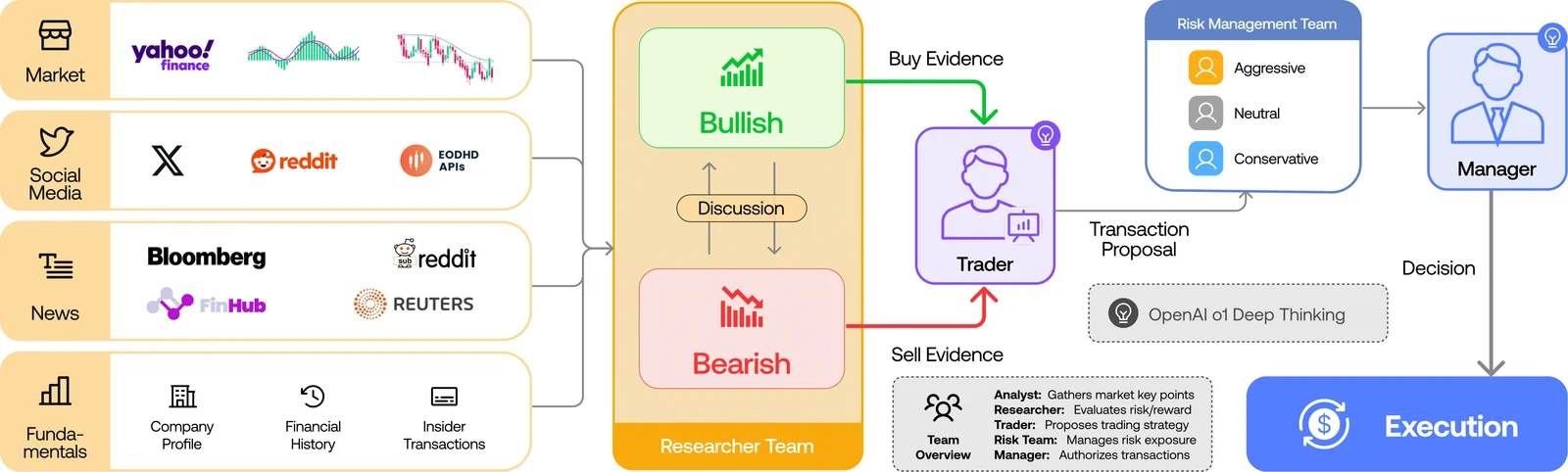 TradingAgents architecture diagram: data sources feed bullish and bearish researchers, then the trader, the risk management team, the manager and execution.