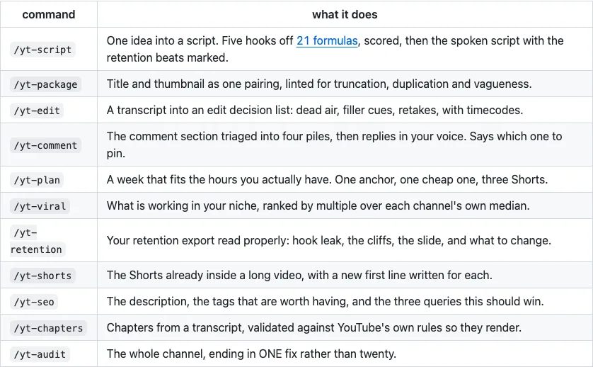 Actual GitHub README table listing the eleven skills and their jobs.